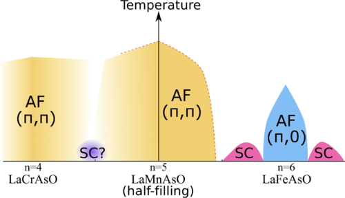 Chromium pnictides phase diagram.