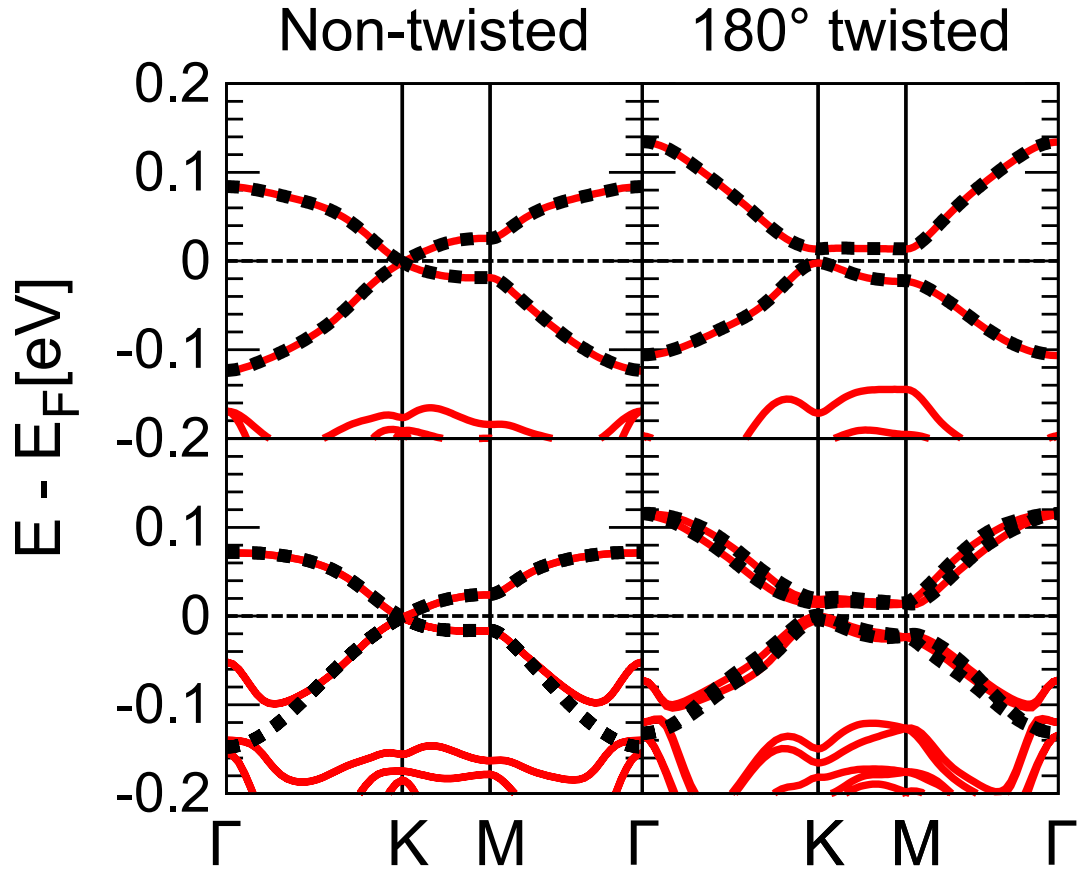 DFT and Wannier model.